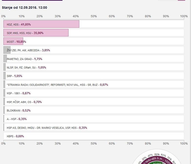 Rezultati glasanja u Sutivanu – Izbori 2016
