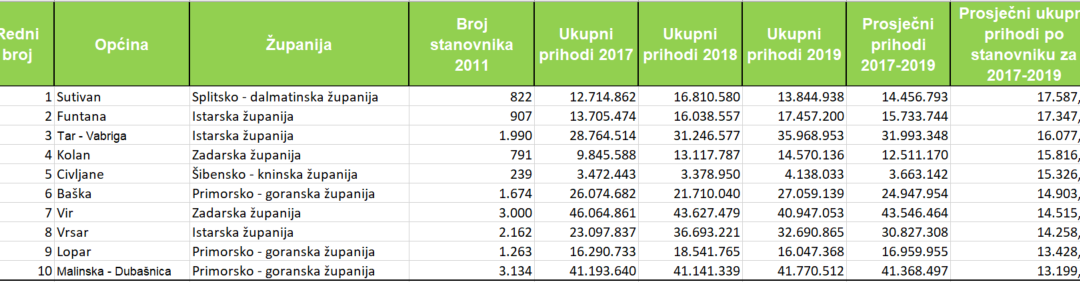 Općina Sutivan – prvo mjesto po ostvarenim prosječnim proračunskim prihodima u trogodišnjem periodu